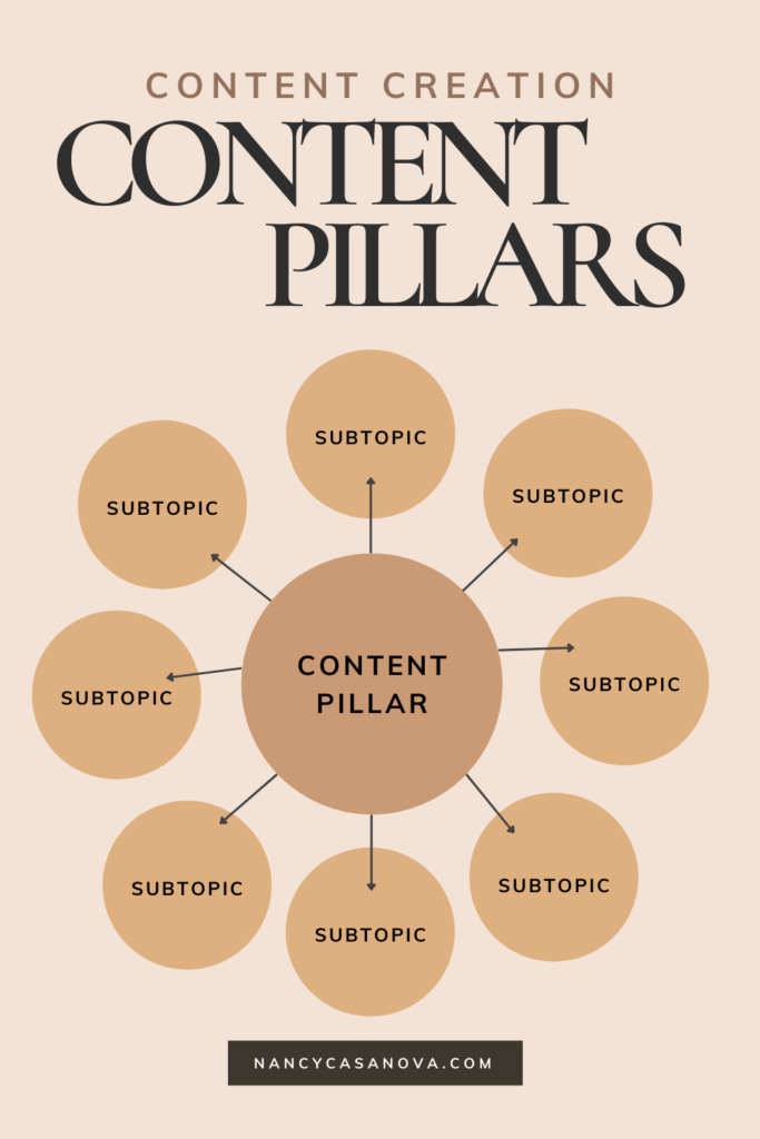 Want to make your content creation easier? Identify your content pillars and subtopics. Here's how to brainstorm some content ideas. 