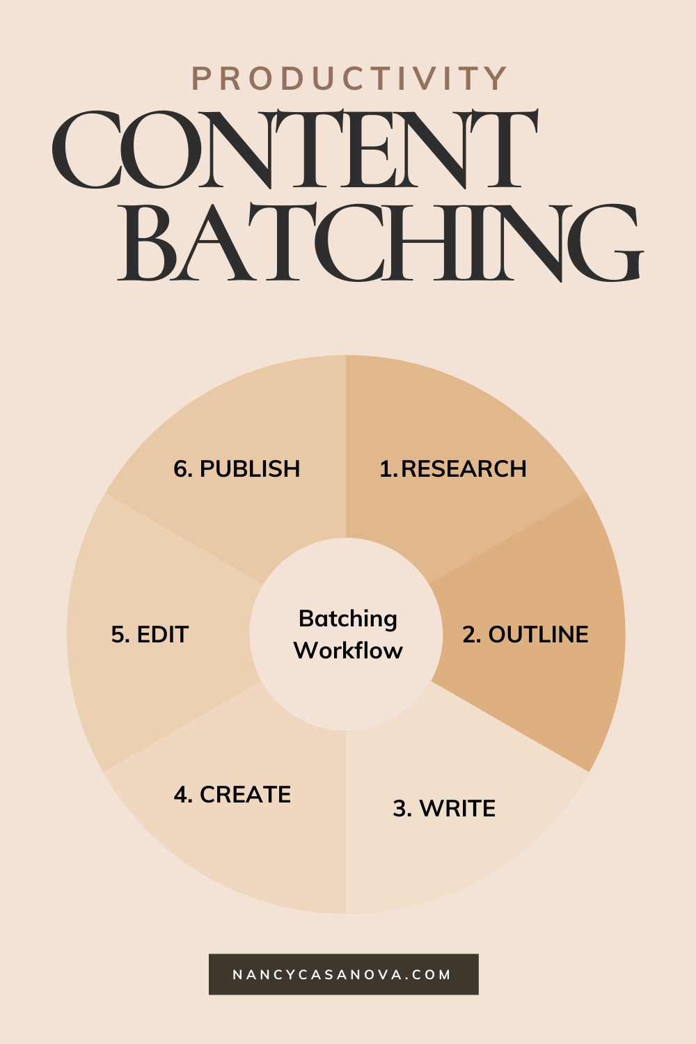 Establish a content batching workflow to help you maintain a consistent and productive workflow. content batching, batching social media content, batching productivity, batching content, batching tasks, social media strategy, social media marketing, social media content, batch blogging, online business, instagram tips, content marketing