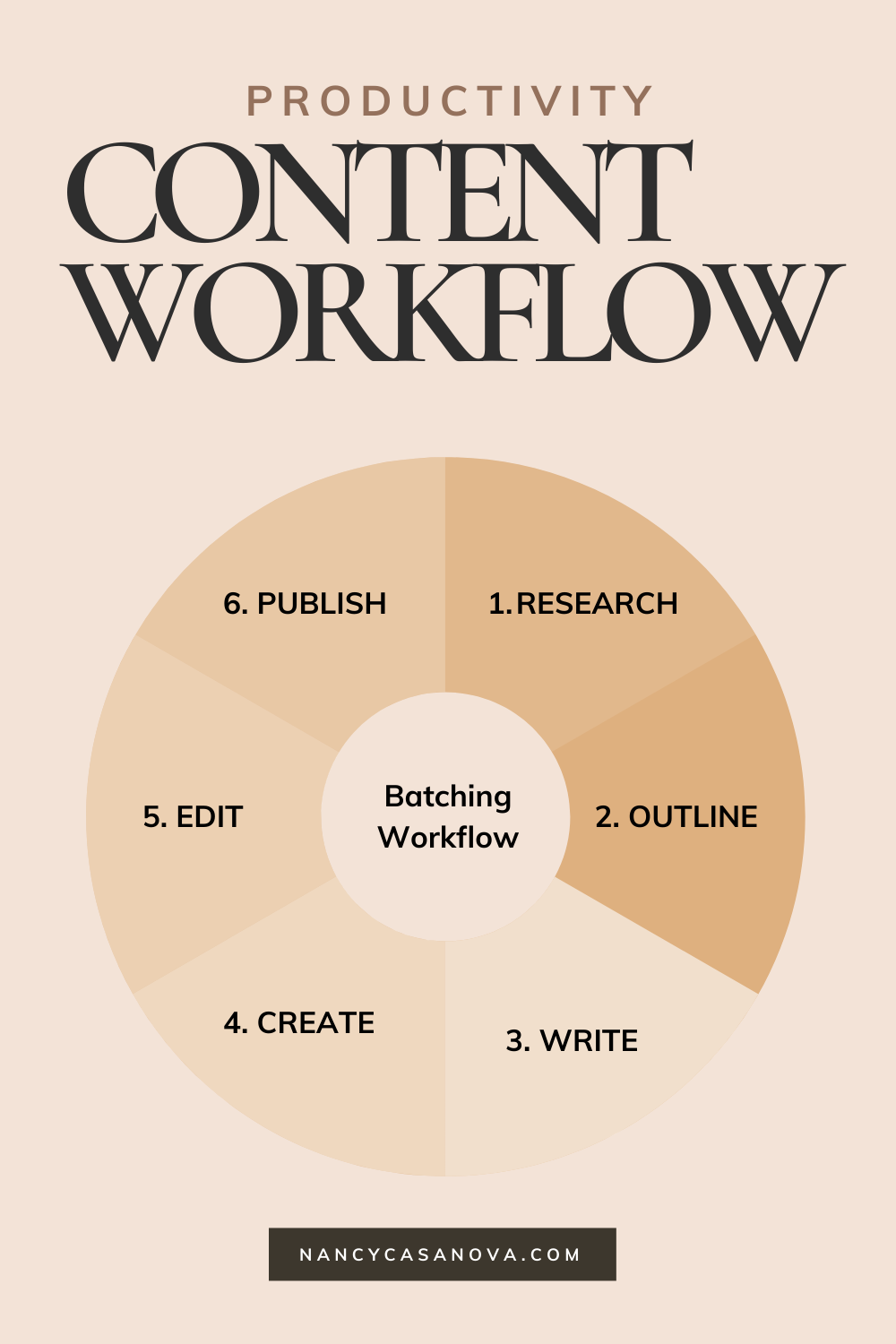 Here’s a step-by-step guide to help you with your content batching workflow. content batching, batching social media content, batching productivity, batching content, batching tasks, social media strategy, social media marketing, social media content, batch blogging, online business, instagram tips, content marketing 